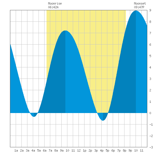 Fort Jackson tide chart for Sunday, May 17, 2026