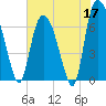Fort Jackson tide chart for Sunday, May 17, 2026
