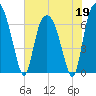 Fort Jackson tide chart for Tuesday, May 19, 2026