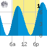 Fort Jackson tide chart for Friday, May 1, 2026