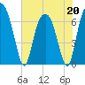 Fort Jackson tide chart for Wednesday, May 20, 2026