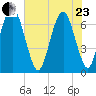 Fort Jackson tide chart for Saturday, May 23, 2026