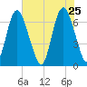 Fort Jackson tide chart for Monday, May 25, 2026