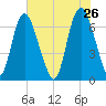 Fort Jackson tide chart for Tuesday, May 26, 2026
