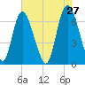 Fort Jackson tide chart for Wednesday, May 27, 2026