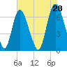 Fort Jackson tide chart for Thursday, May 28, 2026