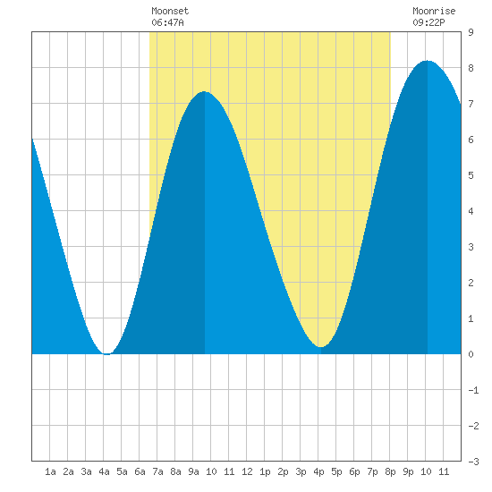 Fort Jackson tide chart for Saturday, May 2, 2026