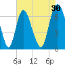 Fort Jackson tide chart for Saturday, May 30, 2026