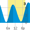 Fort Jackson tide chart for Sunday, May 3, 2026