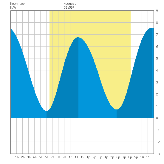Fort Jackson tide chart for Tuesday, May 5, 2026