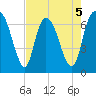 Fort Jackson tide chart for Tuesday, May 5, 2026
