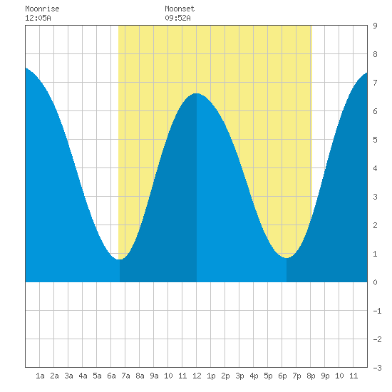 Fort Jackson tide chart for Wednesday, May 6, 2026