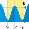 Fort Jackson tide chart for Wednesday, May 6, 2026