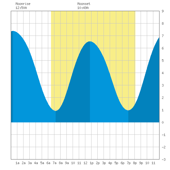 Fort Jackson tide chart for Thursday, May 7, 2026