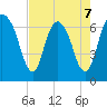 Fort Jackson tide chart for Thursday, May 7, 2026