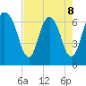 Fort Jackson tide chart for Friday, May 8, 2026