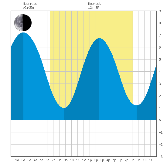 Fort Jackson tide chart for Saturday, May 9, 2026
