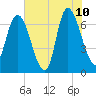 Fort Jackson tide chart for Wednesday, June 10, 2026