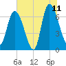 Fort Jackson tide chart for Thursday, June 11, 2026