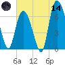 Fort Jackson tide chart for Sunday, June 14, 2026