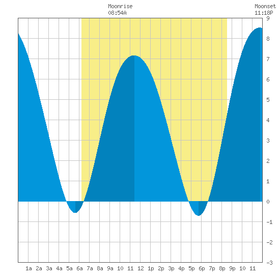Fort Jackson tide chart for Wednesday, June 17, 2026