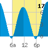 Fort Jackson tide chart for Wednesday, June 17, 2026