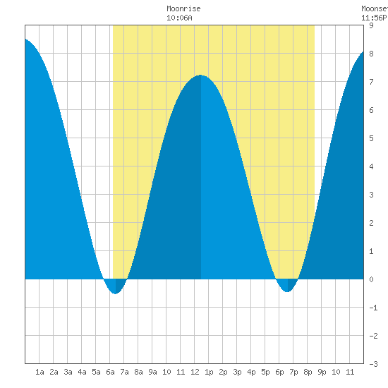 Fort Jackson tide chart for Thursday, June 18, 2026