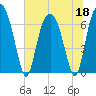 Fort Jackson tide chart for Thursday, June 18, 2026