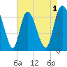 Fort Jackson tide chart for Monday, June 1, 2026