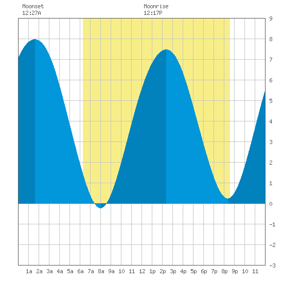 Fort Jackson tide chart for Saturday, June 20, 2026