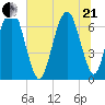 Fort Jackson tide chart for Sunday, June 21, 2026