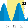 Fort Jackson tide chart for Monday, June 22, 2026