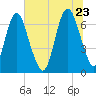 Fort Jackson tide chart for Tuesday, June 23, 2026