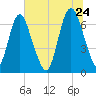 Fort Jackson tide chart for Wednesday, June 24, 2026