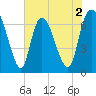 Fort Jackson tide chart for Tuesday, June 2, 2026