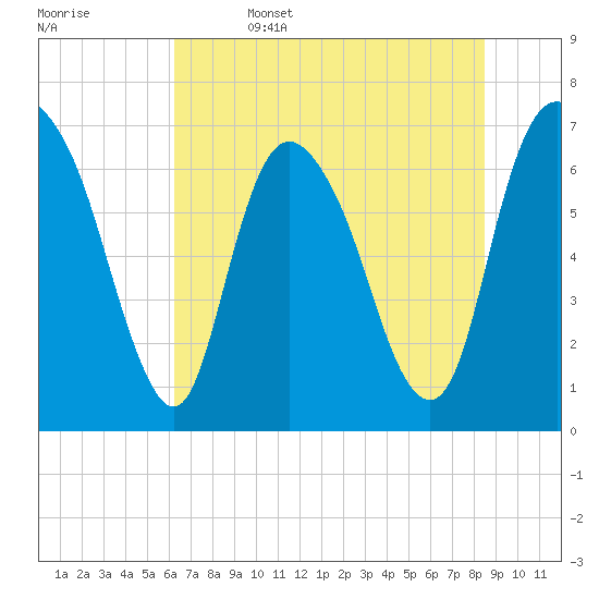 Fort Jackson tide chart for Thursday, June 4, 2026