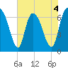 Fort Jackson tide chart for Thursday, June 4, 2026
