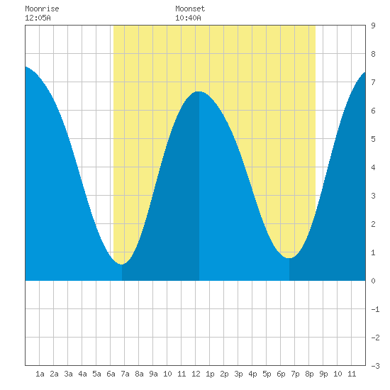 Fort Jackson tide chart for Friday, June 5, 2026