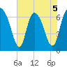 Fort Jackson tide chart for Friday, June 5, 2026