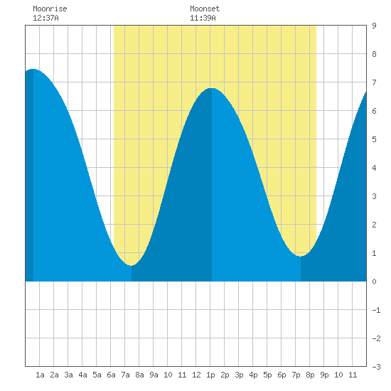 Fort Jackson tide chart for Saturday, June 6, 2026