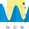 Fort Jackson tide chart for Saturday, June 6, 2026