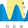 Fort Jackson tide chart for Sunday, June 7, 2026