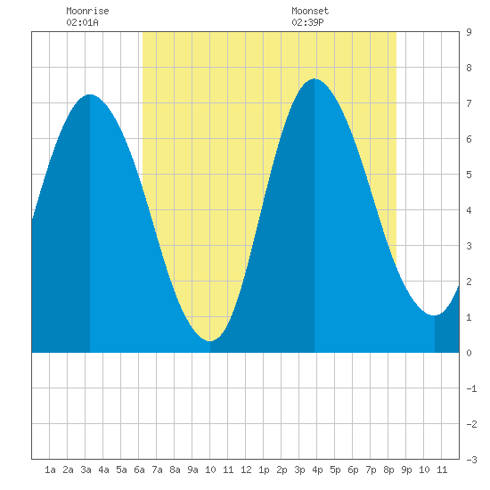 Fort Jackson tide chart for Tuesday, June 9, 2026