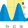 Fort Jackson tide chart for Tuesday, June 9, 2026