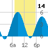 Fort Johnson tide chart for Thursday, January 14, 2021