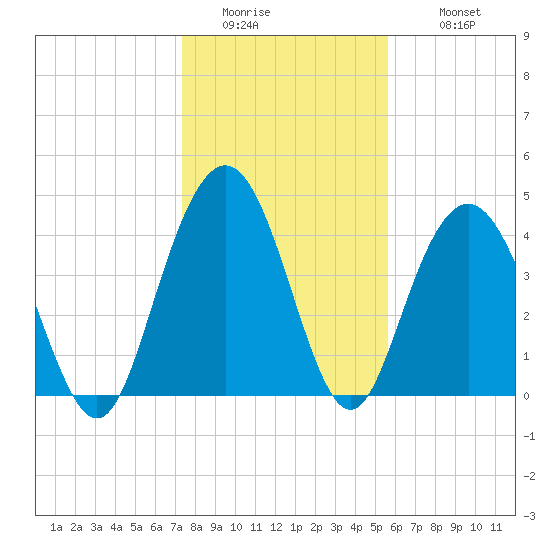 Fort Johnson tide chart for Friday, January 15, 2021