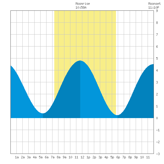 Fort Johnson tide chart for Monday, January 18, 2021