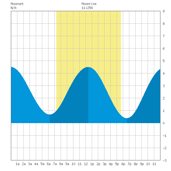 Fort Johnson tide chart for Tuesday, January 19, 2021