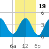 Fort Johnson tide chart for Tuesday, January 19, 2021
