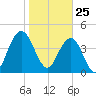 Fort Johnson tide chart for Monday, January 25, 2021